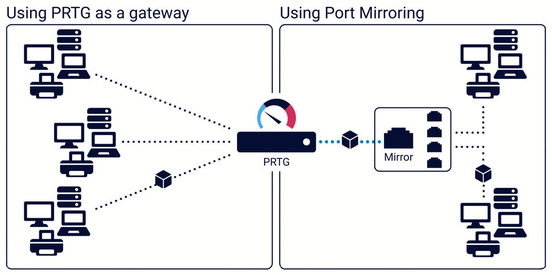 Monitoring with PRTG via Packet Sniffer Sensors